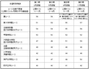 関西】新6年生の志望校別特訓について – 西村則康公式サイト